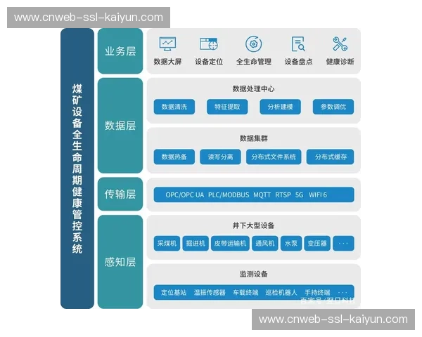 生命周期管理全覆盖 从系统设计到退役全程可控